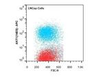 AKT1 Antibody in Flow Cytometry (Flow)