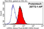 LIMS1 Antibody in Flow Cytometry (Flow)