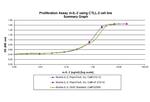 Mouse IL-2 Protein in Functional Assay (FN)