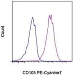 CD105 (Endoglin) Antibody in Flow Cytometry (Flow)