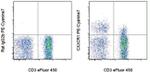 CX3CR1 Antibody in Flow Cytometry (Flow)