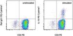 IL-10 Antibody in Flow Cytometry (Flow)