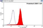 HNF4G Antibody in Flow Cytometry (Flow)