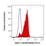 PRKAR2B Antibody in Flow Cytometry (Flow)