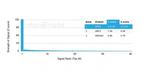 Apolipoprotein B/APOB Antibody in Peptide array (ARRAY)