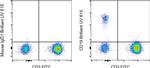 CD19 Antibody in Flow Cytometry (Flow)