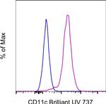 CD11c Antibody in Flow Cytometry (Flow)