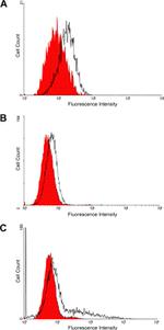 Nectin 1 Antibody in Flow Cytometry (Flow)