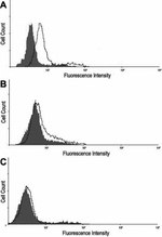 Nectin 1 Antibody in Flow Cytometry (Flow)