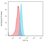 Cytokeratin 15 (Esophageal Squamous Cell Carcinoma Marker) Antibody in Flow Cytometry (Flow)