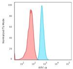 Cytokeratin 15 (Esophageal Squamous Cell Carcinoma Marker) Antibody in Flow Cytometry (Flow)