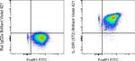 IL-33R (ST2) Antibody in Flow Cytometry (Flow)