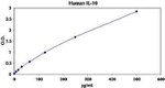 Human IL-10 ELISA Kit