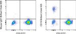 CD19 Antibody in Flow Cytometry (Flow)