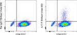 IL-17F Antibody in Flow Cytometry (Flow)