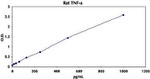 Rat TNF alpha ELISA Kit