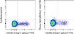 Mouse IgG2a kappa Isotype Control in Flow Cytometry (Flow)