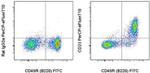 CD23 Antibody in Flow Cytometry (Flow)