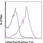 CD54 (ICAM-1) Antibody in Flow Cytometry (Flow)