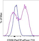 CD58 (LFA-3) Antibody in Flow Cytometry (Flow)