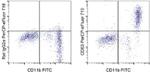 CD63 Antibody in Flow Cytometry (Flow)