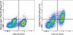 CD64 Antibody in Flow Cytometry (Flow)