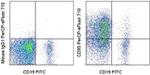 CD95 (APO-1/Fas) Antibody in Flow Cytometry (Flow)