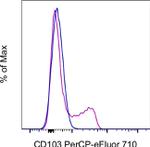 CD103 (Integrin alpha E) Antibody in Flow Cytometry (Flow)