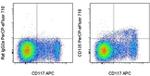 CD135 (Flt3) Antibody in Flow Cytometry (Flow)