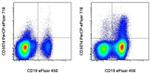 CD307d (FcRL4) Antibody in Flow Cytometry (Flow)