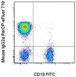 Mouse IgG2a Secondary Antibody in Flow Cytometry (Flow)