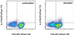 IL-4 Antibody in Flow Cytometry (Flow)