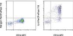 IL-6 Antibody in Flow Cytometry (Flow)