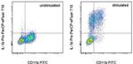 IL-1 beta (Pro-form) Antibody in Flow Cytometry (Flow)