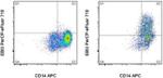 EBI3 (IL-27 subunit) Antibody in Flow Cytometry (Flow)