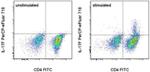 IL-17F Antibody in Flow Cytometry (Flow)