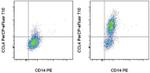 CCL4 (MIP-1 beta) Antibody in Flow Cytometry (Flow)