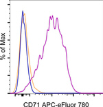 CD71 (Transferrin Receptor) Antibody in Flow Cytometry (Flow)