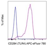 CD284 (TLR4) Antibody in Flow Cytometry (Flow)