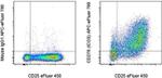 CD278 (ICOS) Antibody in Flow Cytometry (Flow)