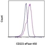 CD223 (LAG-3) Antibody in Flow Cytometry (Flow)