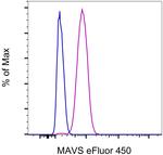 MAVS Antibody in Flow Cytometry (Flow)