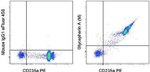 CD235a (Glycophorin A) Antibody in Flow Cytometry (Flow)