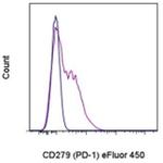 CD279 (PD-1) Antibody in Flow Cytometry (Flow)