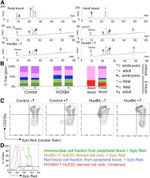 CD235a (Glycophorin A) Antibody in Flow Cytometry (Flow)