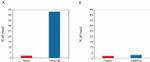 DNMT3B Antibody in ChIP Assay (ChIP)