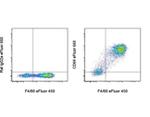 CD68 Antibody in Flow Cytometry (Flow)