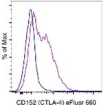 CD152 (CTLA-4) Antibody in Flow Cytometry (Flow)