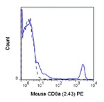 CD8 alpha Antibody in Flow Cytometry (Flow)