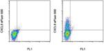 CXCL9 (MIG) Antibody in Flow Cytometry (Flow)